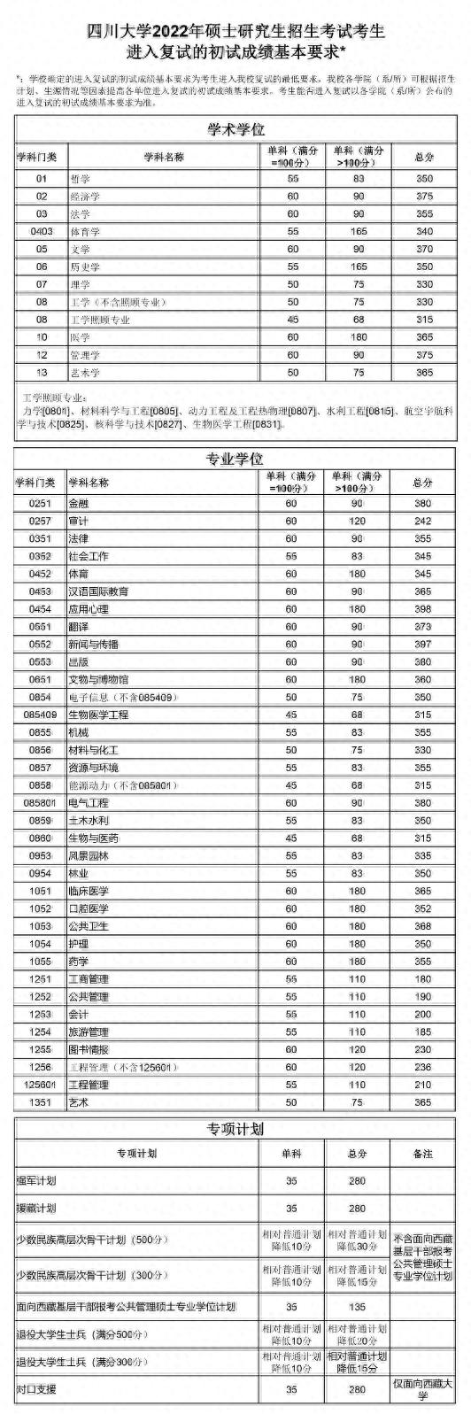 「2022年考研」34所自主划线院校复试分数线一览（持续更新）