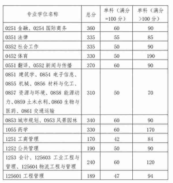 「2022年考研」34所自主划线院校复试分数线一览（持续更新）