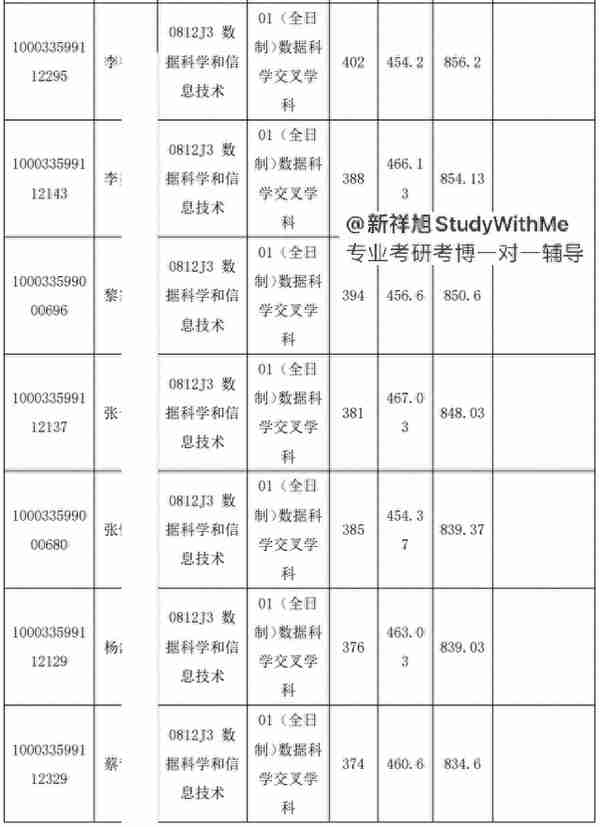 新祥旭考研集训营：清华大学深研院数据科学和信息技术24考研攻略