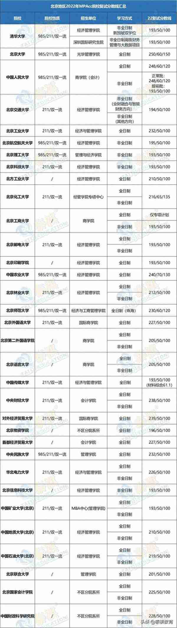 「最新最全」2022全国MPAcc院校复试分数线汇总