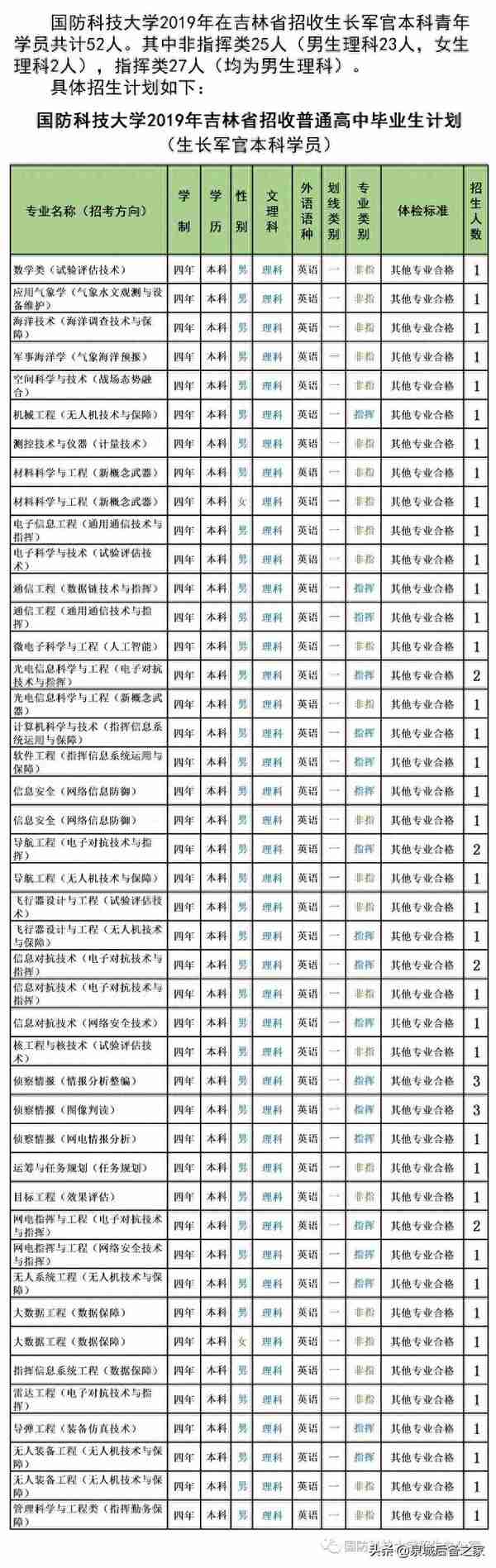 军考抢鲜看！2019年军校招生计划之国防科技大学（陆续发布中）