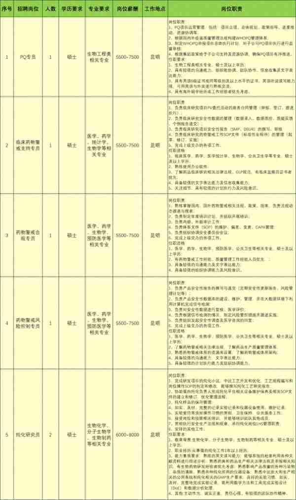 云南沃森生物招聘简章，七险一金