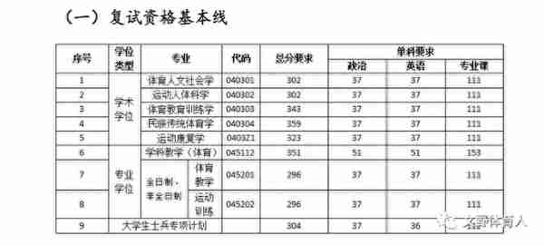 13所专业体院，2022年复试分数线汇总，有国家线即复试线，也有很多350+