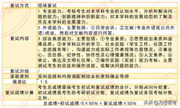 复试相对公平——广州医科大学2023年报考信息全解析！