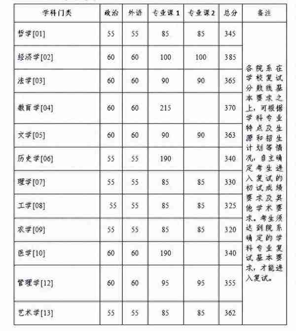 已有6所自划线院校公布复试分数线，单科未过线还有机会！