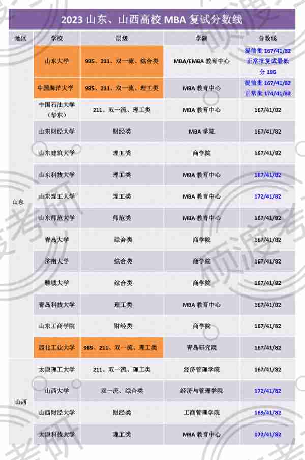 全国主要院校（除京沪）2023MBA复试线总结！