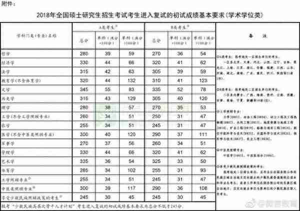 历年考研国家线（2008-2018）！2019考研成绩公布，你过线了吗？