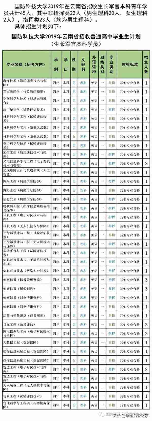 军考抢鲜看！2019年军校招生计划之国防科技大学（陆续发布中）