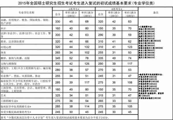 2015-2019考研分数线及趋势图