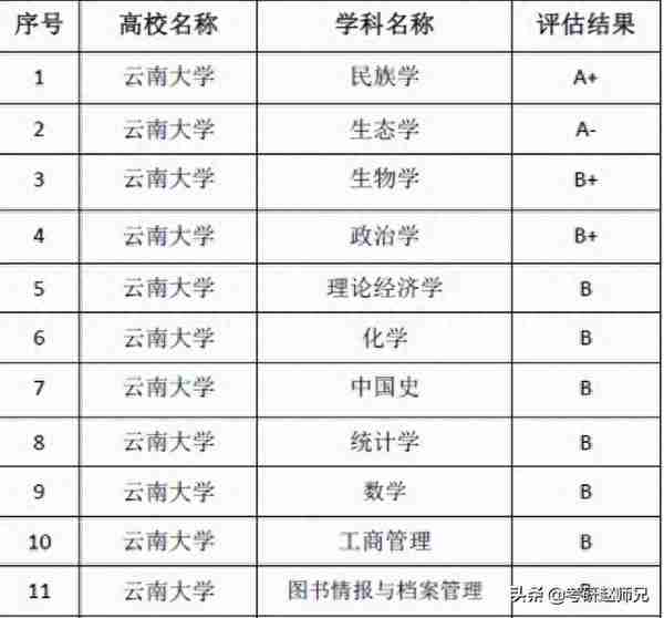 云南大学考研数据（含2个世界一流学科分析）