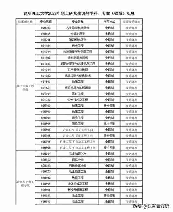 快讯：昆明理工大学2023年硕士研究生调剂专业及要求来了