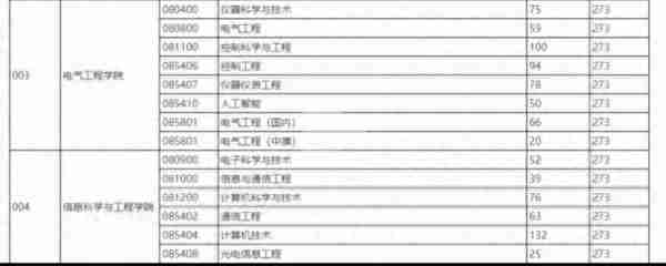 111所院校公布2023年考研复试线、复试名单，看看有你学校吗？