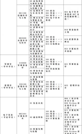 陆军装甲兵学院2022年研究生招生简章