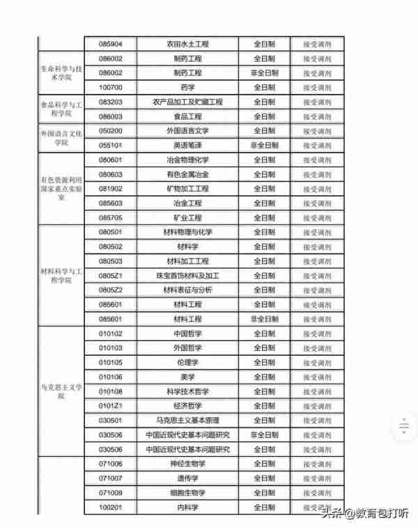 快讯：昆明理工大学2023年硕士研究生调剂专业及要求来了