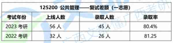 广西大学全日制MPA，2023考研一志愿爆满！难度如何？