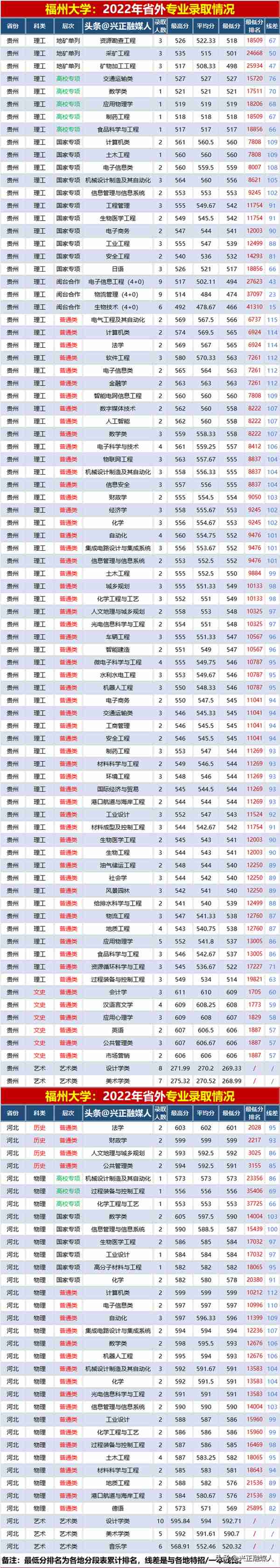 “211”福州大学2022年分省分专业录取汇总，2023届收藏参考！