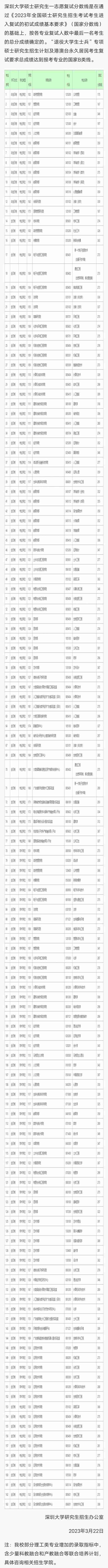 111所院校公布2023年考研复试线、复试名单，看看有你学校吗？