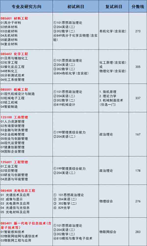 江南大学 | 23年非全日制研究生复试分数线汇总！