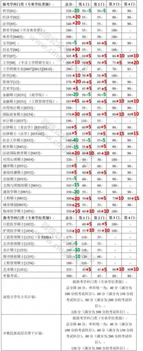 2019考研国家线分数什么时候出，34所高校考研复试线查询