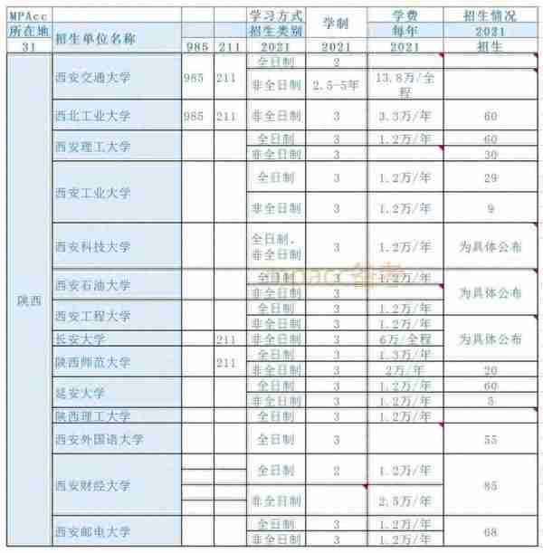 各省分别有多少所MPAcc院校？考多少分能上岸？（第四弹）