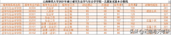 22考研丨云南师范大学第一志愿复试线