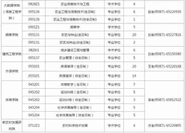 最新调剂信息——大量专业接收调剂