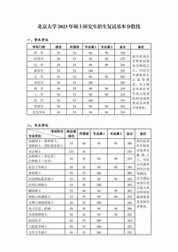 清华大学、北京大学、浙江大学公布2023考研复试线！