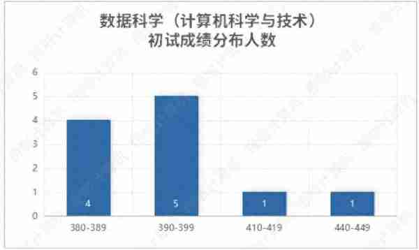 清华北大2022计算机考研录取数据：神仙打架，诸神黄昏