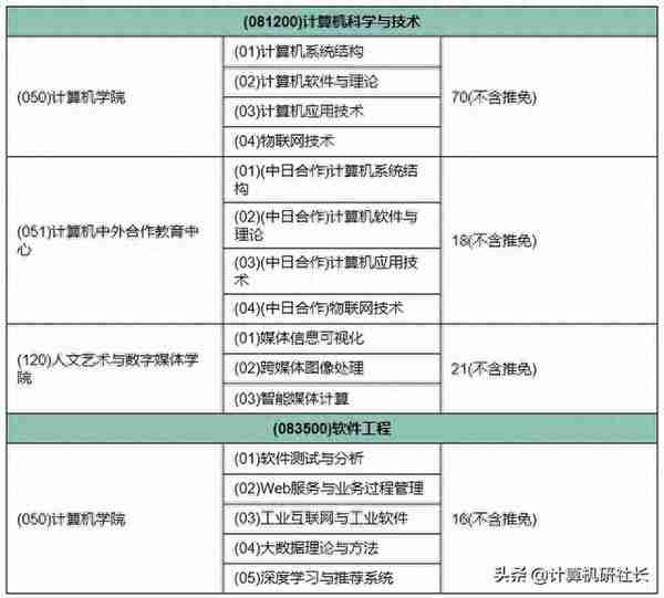 考研院校，杭州电子科技大学计算机专业考研信息