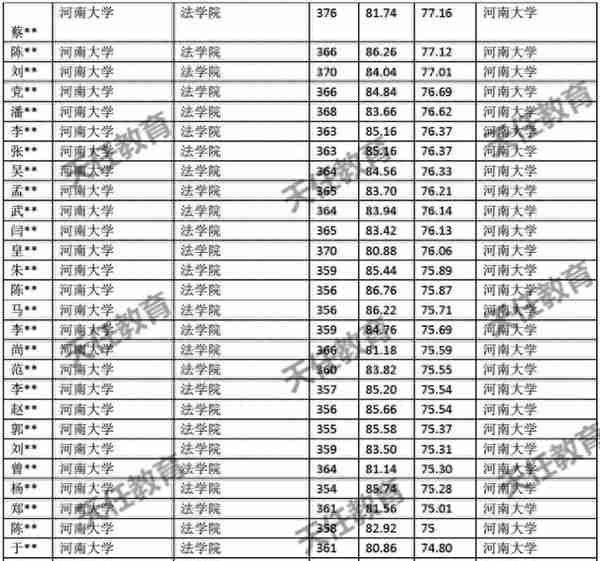 河南大学法律硕士复试分数线及拟录取名单整理