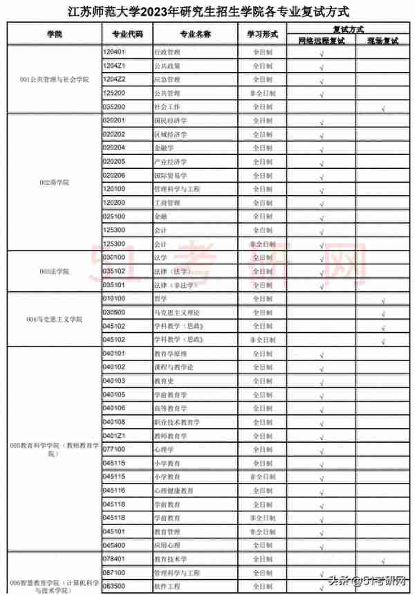 有高校复试已结束！46所院校复试线已出！多校官宣线下复试！