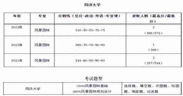 2024 同济大学风景园林专业院校考研综合情况分析