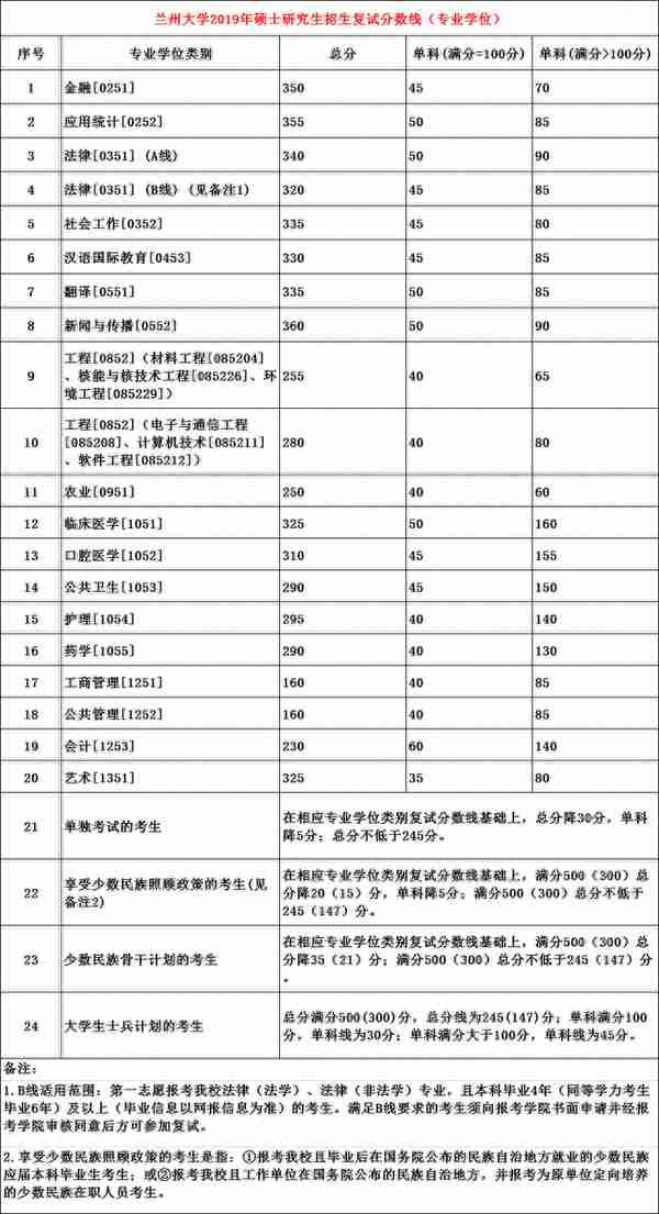 兰州大学复试分数线出来啦！