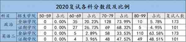 重磅 | 2022西财金融专硕初复试考情分析及相关情况介绍（收藏版）