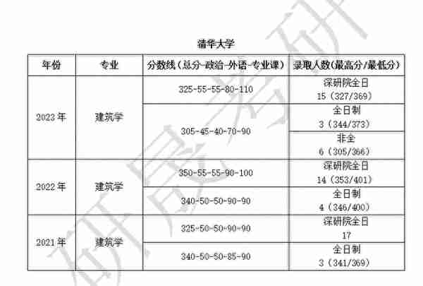 2024清华建筑学考研最新情况分析