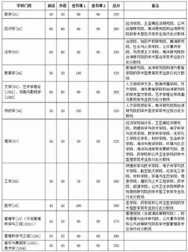 2020考研||最新研究生自划线高校复试线更新，速收~