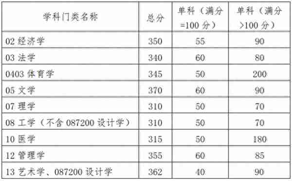 已有6所自划线院校公布复试分数线，单科未过线还有机会！