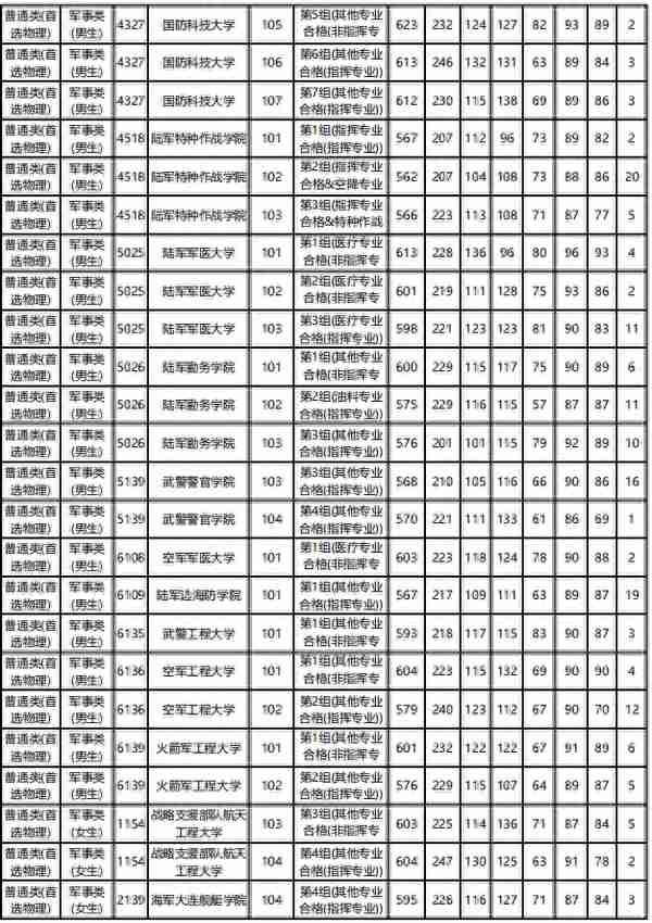 全网最全！想考军校的一定要看！选科要求，录取分数线全都有了