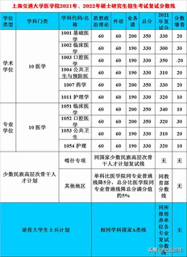 14个降分，20个增分，增减均为55分！上交大及医学院复试线揭秘