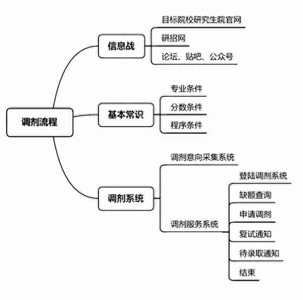 初试已出成绩，复试调剂流程你也要知道了