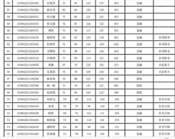 2022厦门大学经济学院复试名单公布，经济学强校名不虚传啊