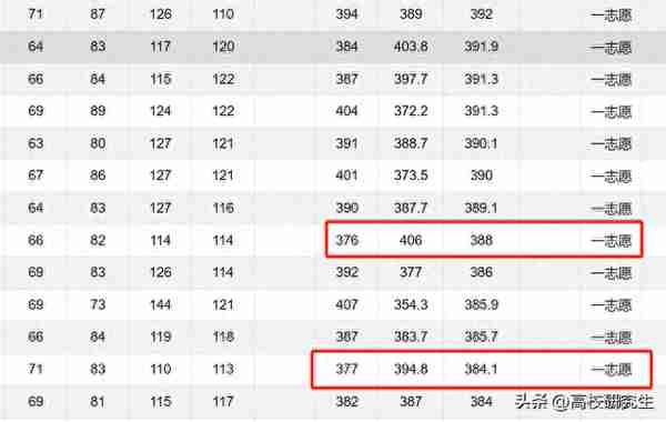 华东师大应用统计3名400分以上考生被刷，倒数第一名考生逆袭上岸