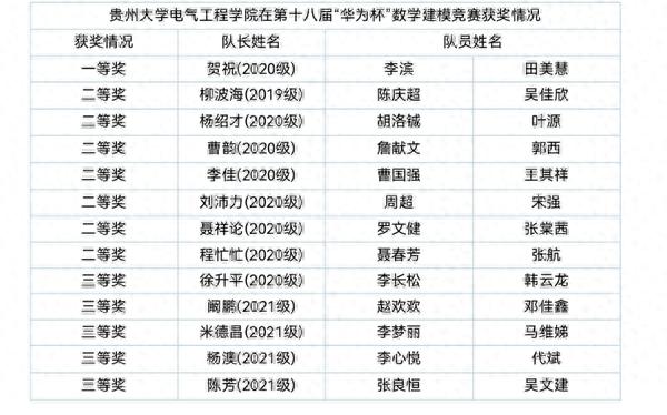 贵州大学电气工程学院连续三年在中国研究生数模竞赛中喜获佳绩