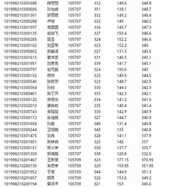 长春中医药大学2018年硕士研究生拟录取名单（第一批次）