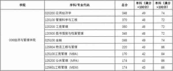 “双一流”西电2021年研究生复试分数线公布，你过线了吗