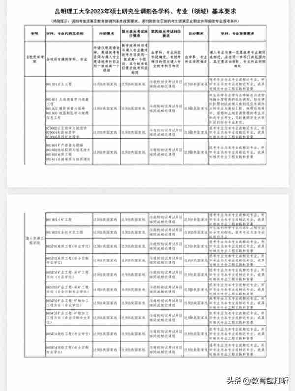 快讯：昆明理工大学2023年硕士研究生调剂专业及要求来了