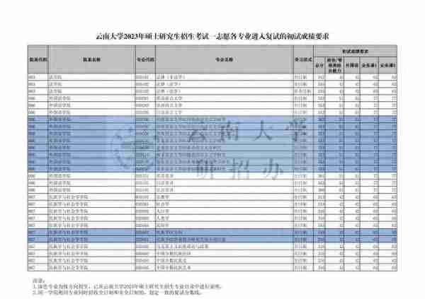 云南大学2023年学校各专业复试分数线！