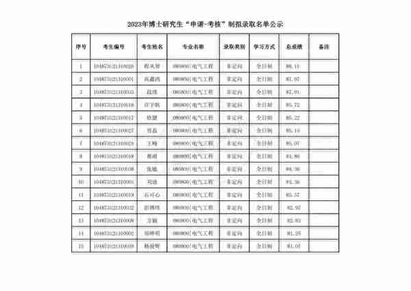 华中科技大学2023年博士研究生申请-考核制拟录取公示名单