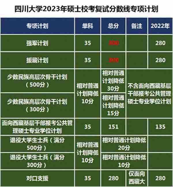 四川大学2023年硕士校考复试线大幅下降，艺术类专业招生人数？