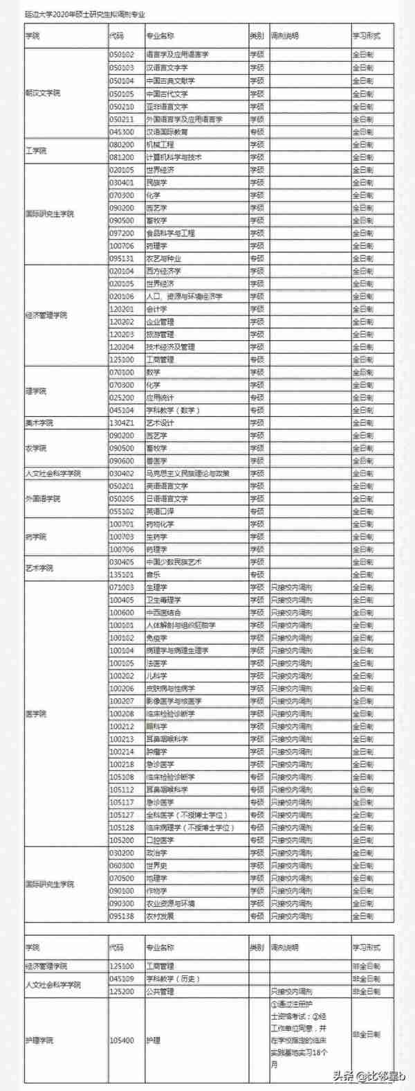 5月21日西北工业大学、南京工业大学、延边大学等学校调剂信息